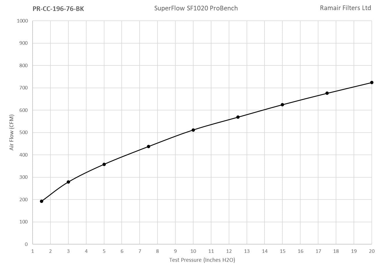 Ramair Pleated 76mm (3inch) ID Neck XLarge Cone Air Filter with Velocity Stack and Coupling