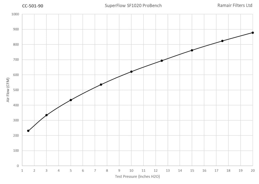 CC-501-90 90mm ID Neck Polymer Base Neck Cone Air Filter