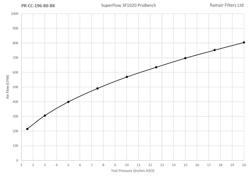 Ramair Pleated 80mm (3.1inch) ID Neck XLarge Cone Air Filter with Velocity Stack and Coupling