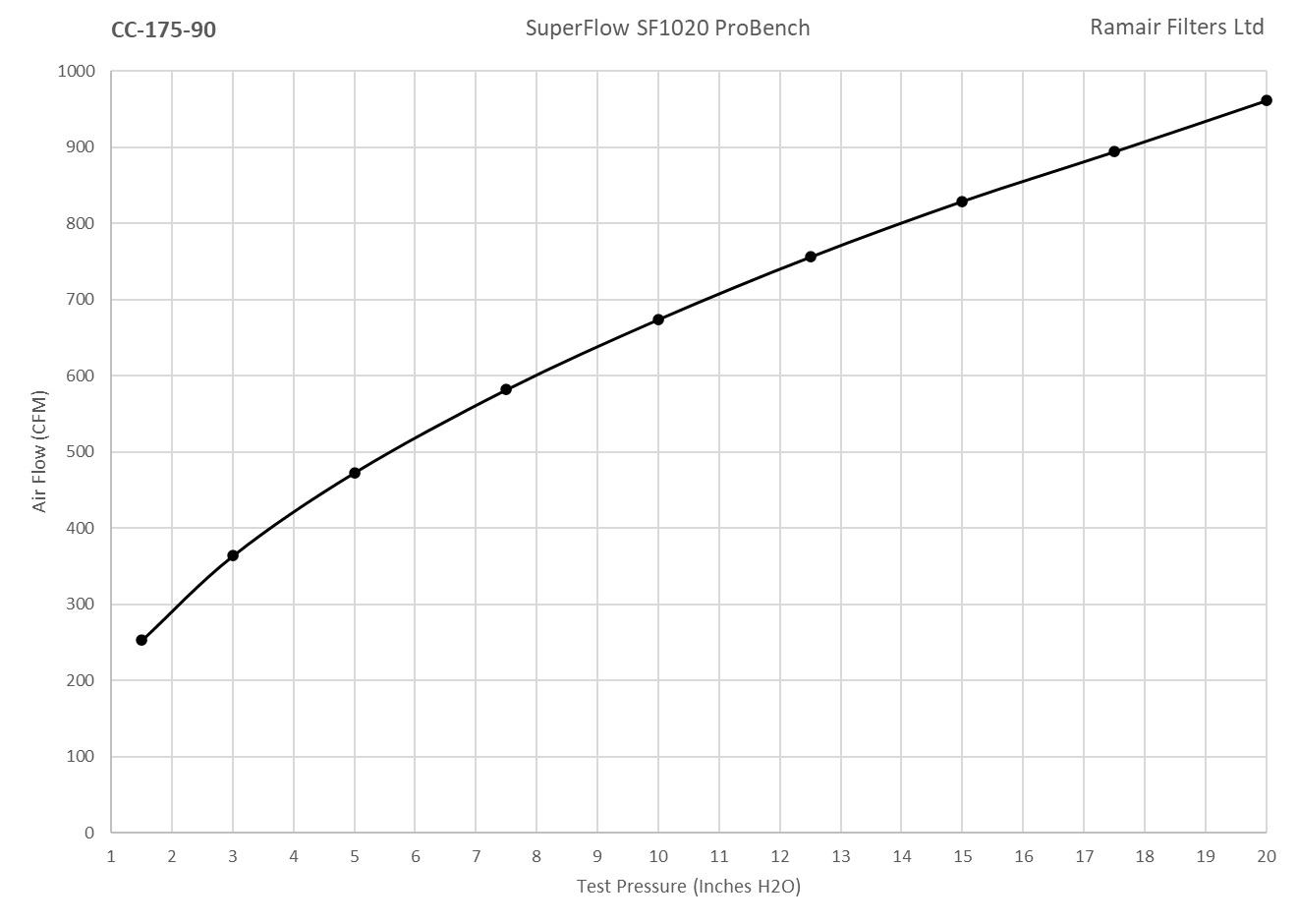 CC-175-90 90mm ID Neck Polymer Base Neck Cone Air Filter