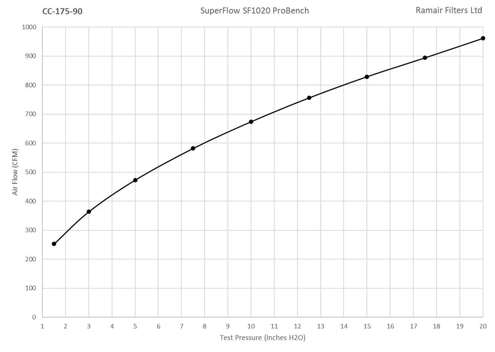 CC-175-90 90mm ID Neck Polymer Base Neck Cone Air Filter
