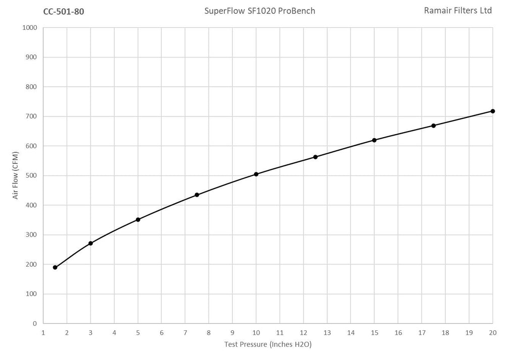 CC-501-80 80mm ID Neck Polymer Base Neck Cone Air Filter