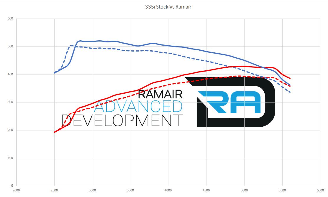 Performance Foam Induction Kit for BMW N54 335i 135i