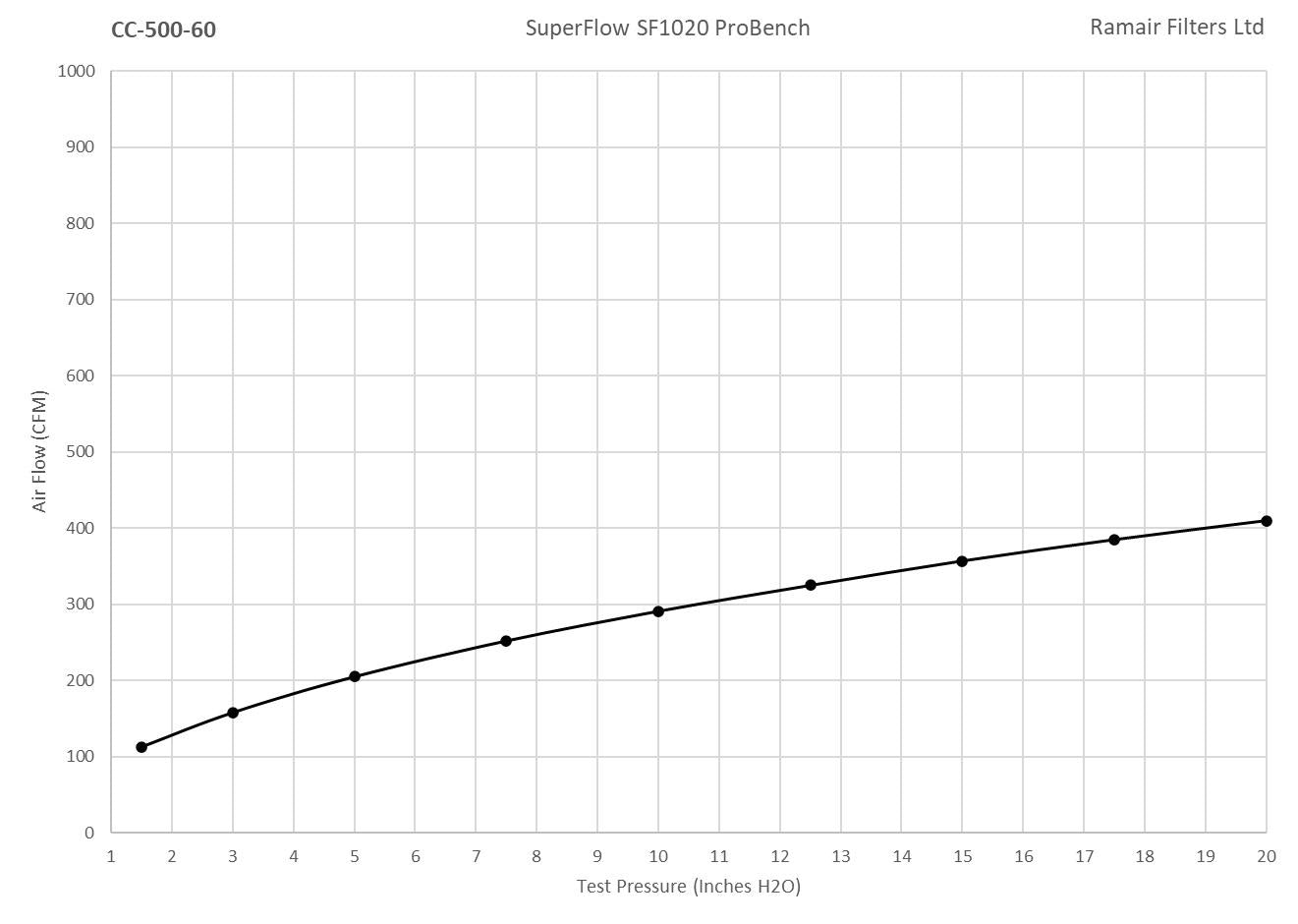 CC-500-60 60mm ID Neck Polymer Base Neck Cone Air Filter