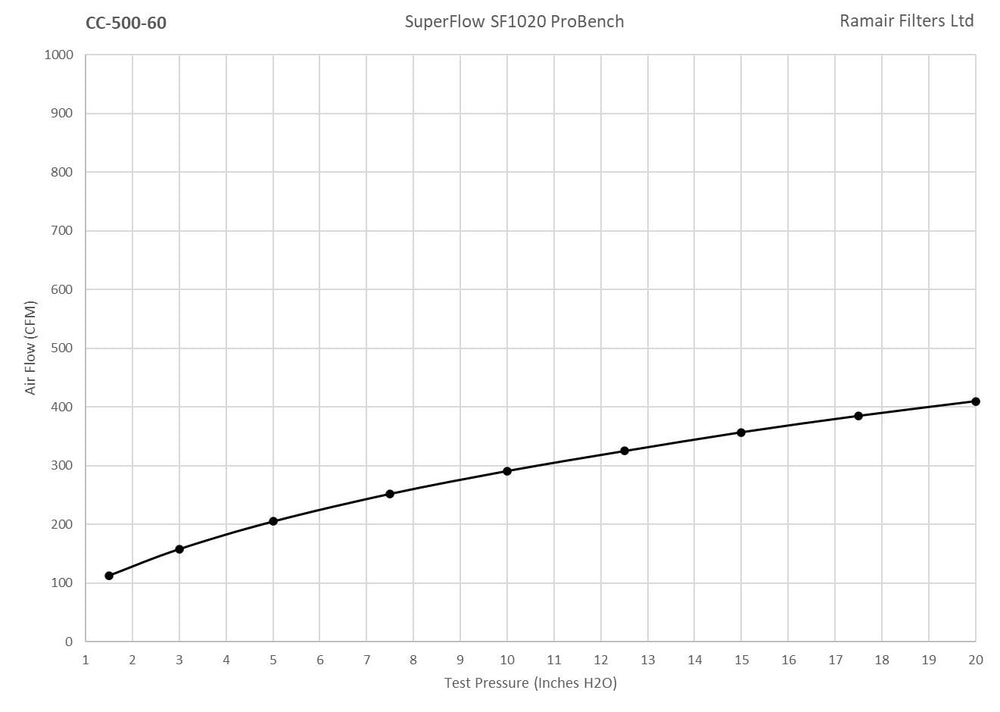 CC-500-60 60mm ID Neck Polymer Base Neck Cone Air Filter