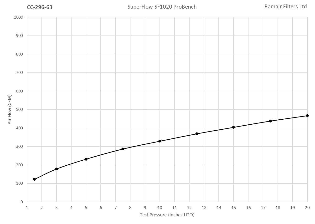 Ramair Foam Multi Fit Cone Air Filter 63mm (2.5inch) ID