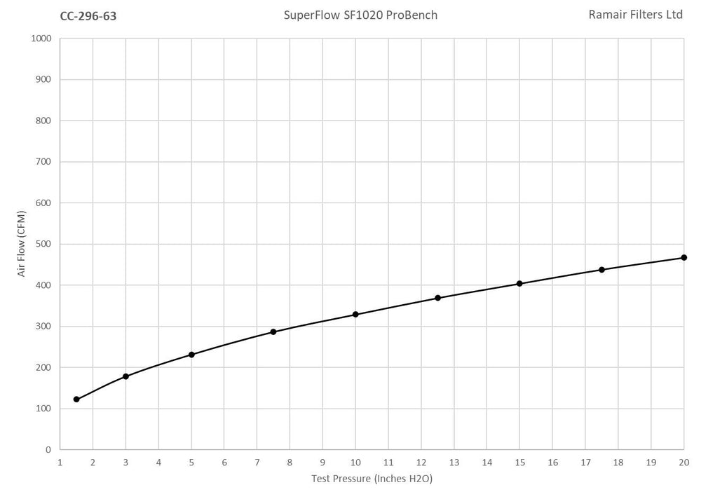 Ramair Foam Multi Fit Cone Air Filter 63mm (2.5inch) ID