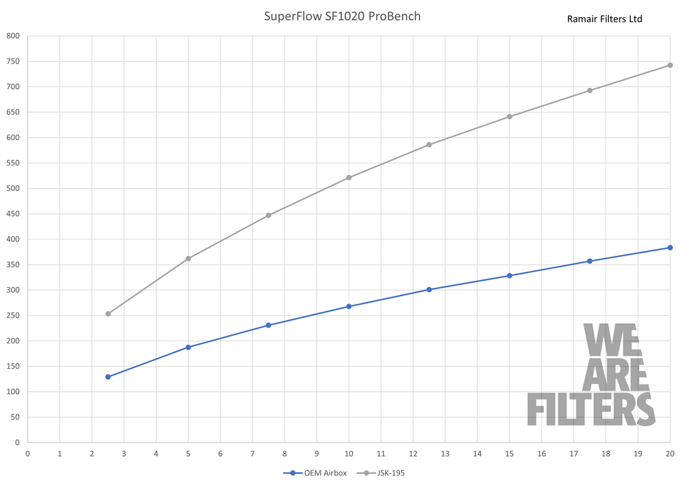 Performance Foam Induction Kit With Carbon Lid to fit Toyota Yaris GR