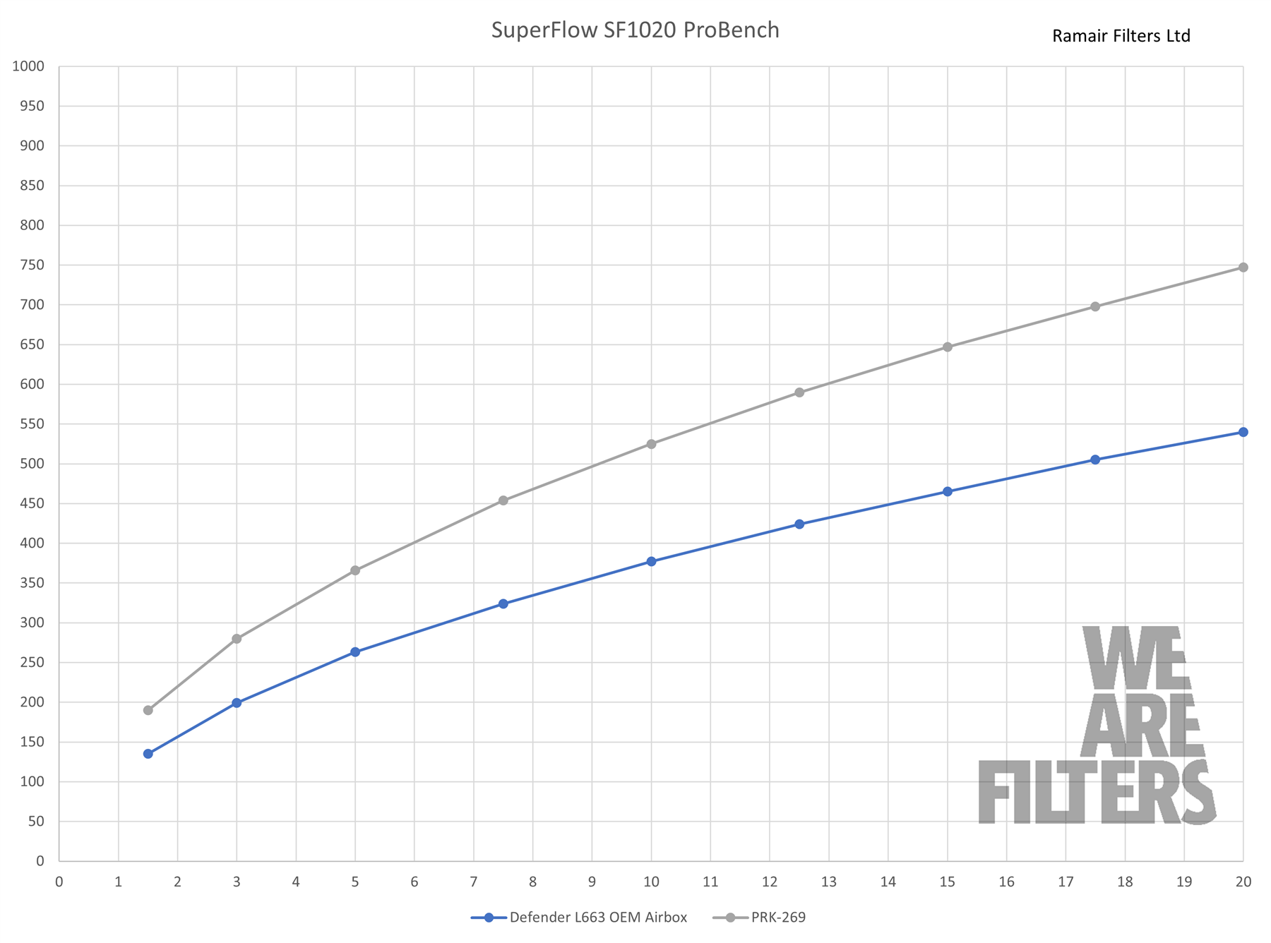 Performance Pleated Induction Kit for Land Rover Defender 5.0 V8 L663 P525 2021+