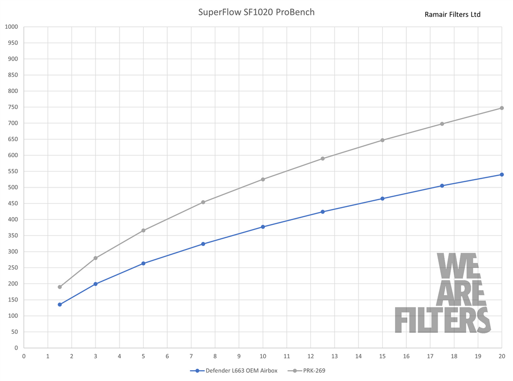Performance Pleated Induction Kit for Land Rover Defender 5.0 V8 L663 P525 2021+