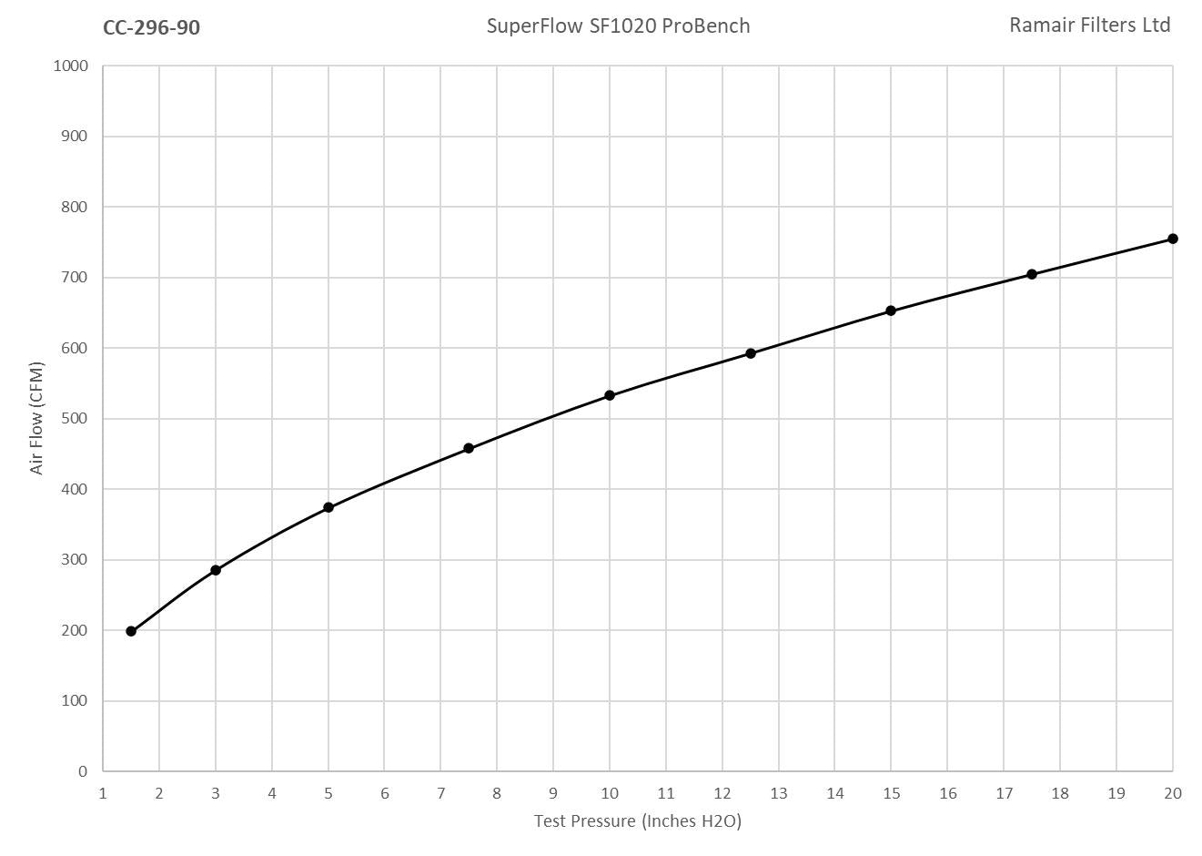 Ramair Foam Multi Fit Cone Air Filter 90mm (3.5inch) ID