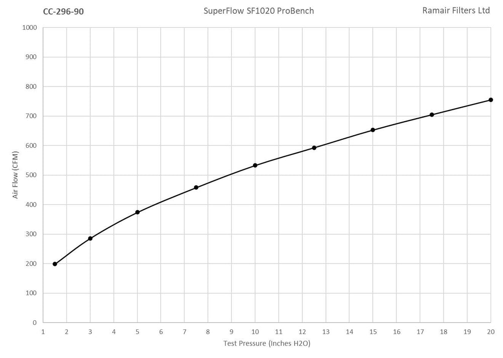 Ramair Foam Multi Fit Cone Air Filter 90mm (3.5inch) ID