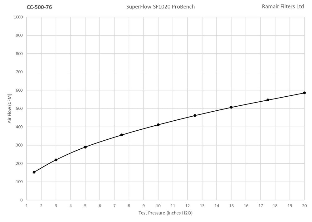 CC-500-76 76mm ID Neck Polymer Base Neck Cone Air Filter