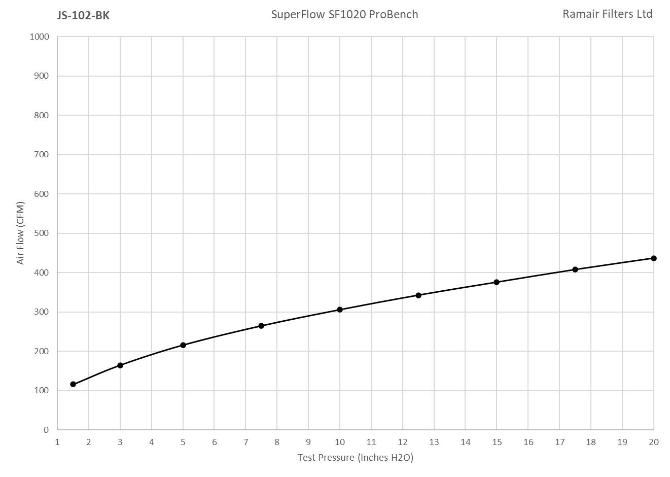 Ramair Foam Jet Stream Cone Air Filter 60mm (2.3inch) OD