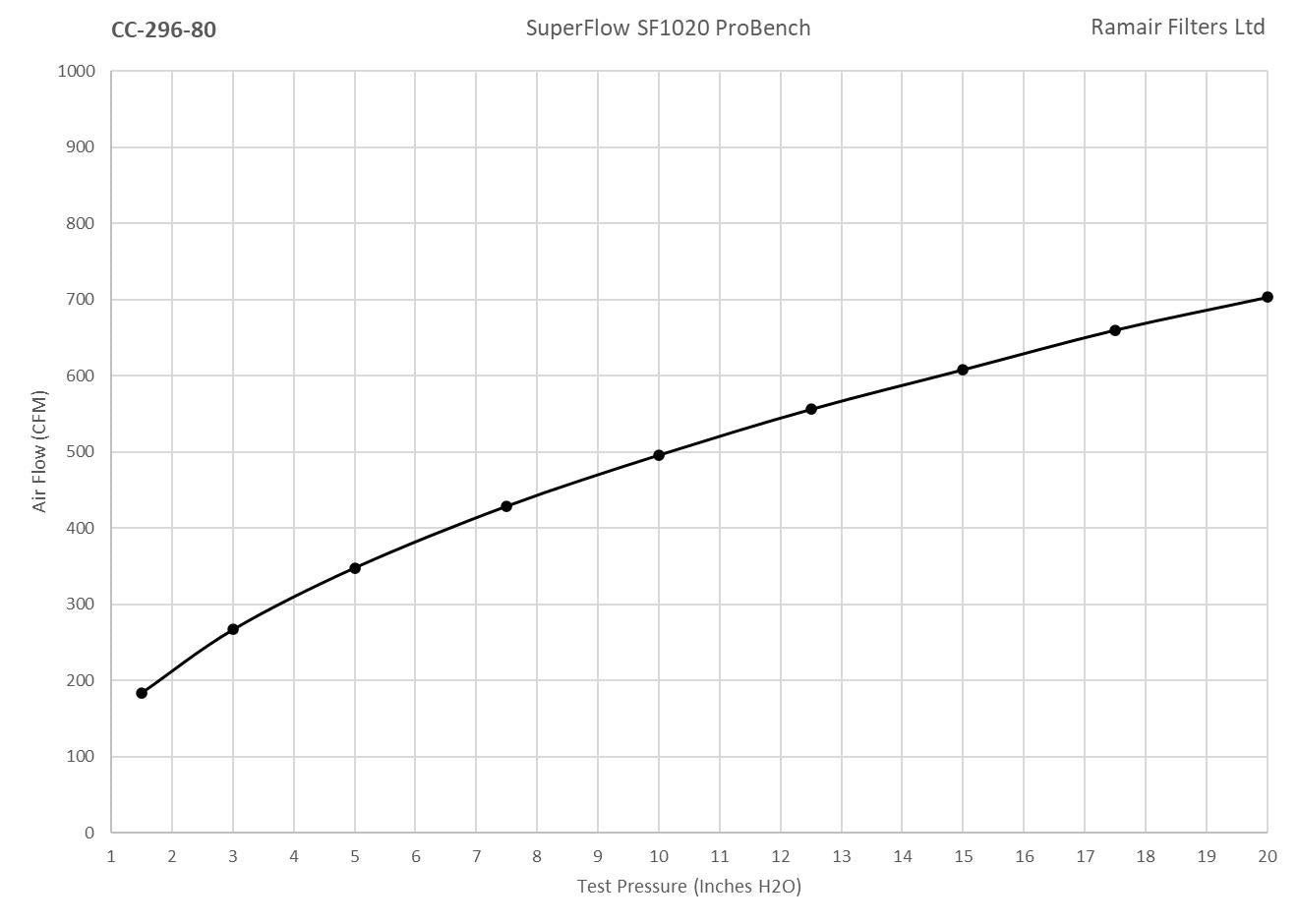 Ramair Foam Multi Fit Cone Air Filter 80mm (3.1inch) ID