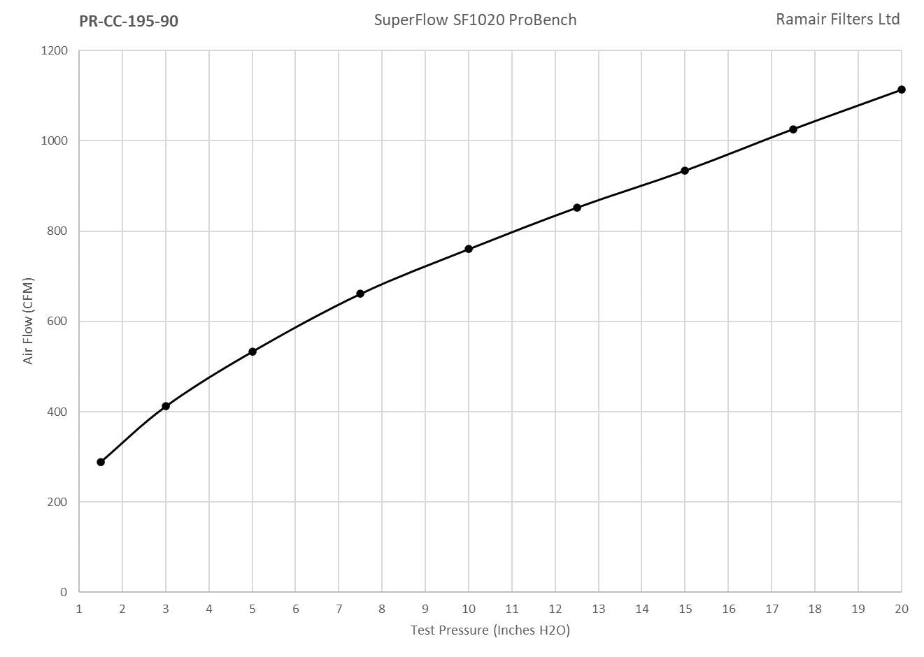 PRORAM 90mm OD Neck Large Cone Air Filter with Velocity Stack