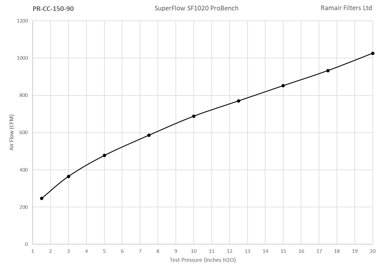 Ramair Pleated Multi Fit Cone Air Filter - 90-70mm (2.75 - 3.5inch)