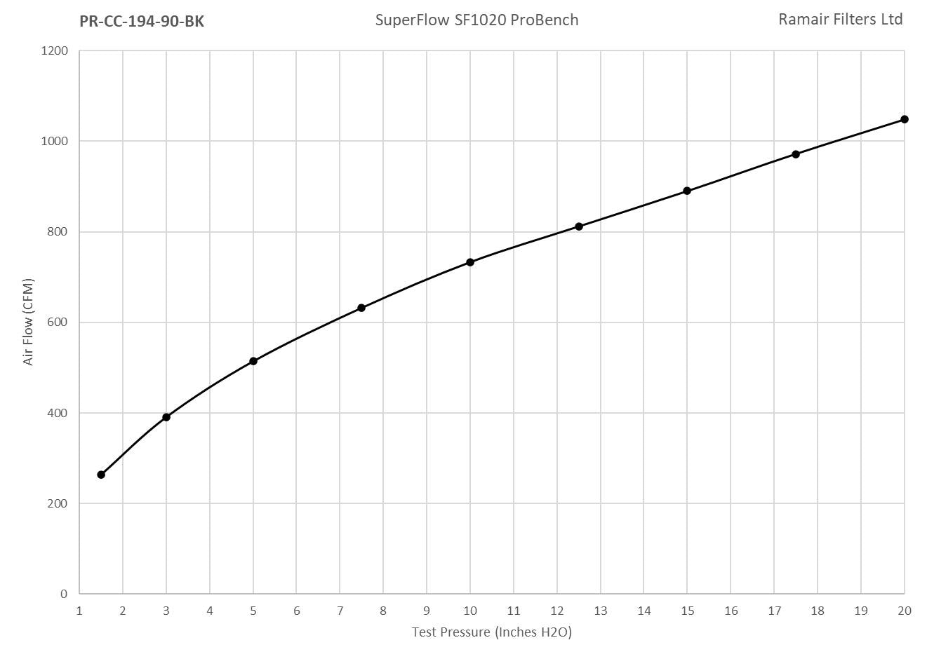 Ramair Pleated 90mm (3.5inch) ID Neck Medium Cone Air Filter with Velocity Stack and Coupling