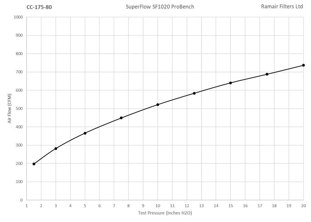 CC-175-80 80mm ID Neck Polymer Base Neck Cone Air Filter