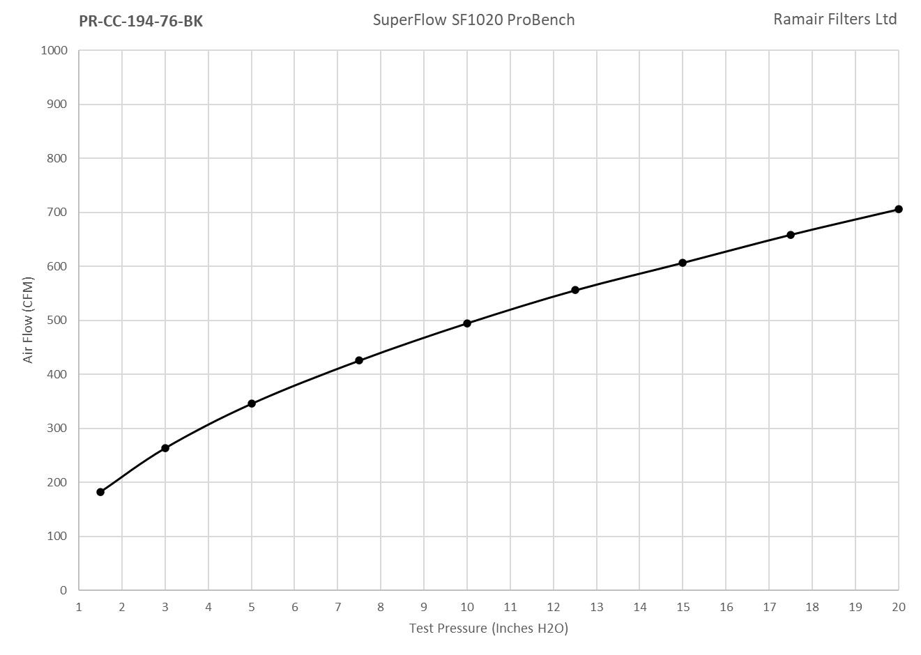 PRORAM 76mm OD Neck Medium Cone Air Filter with Velocity Stack