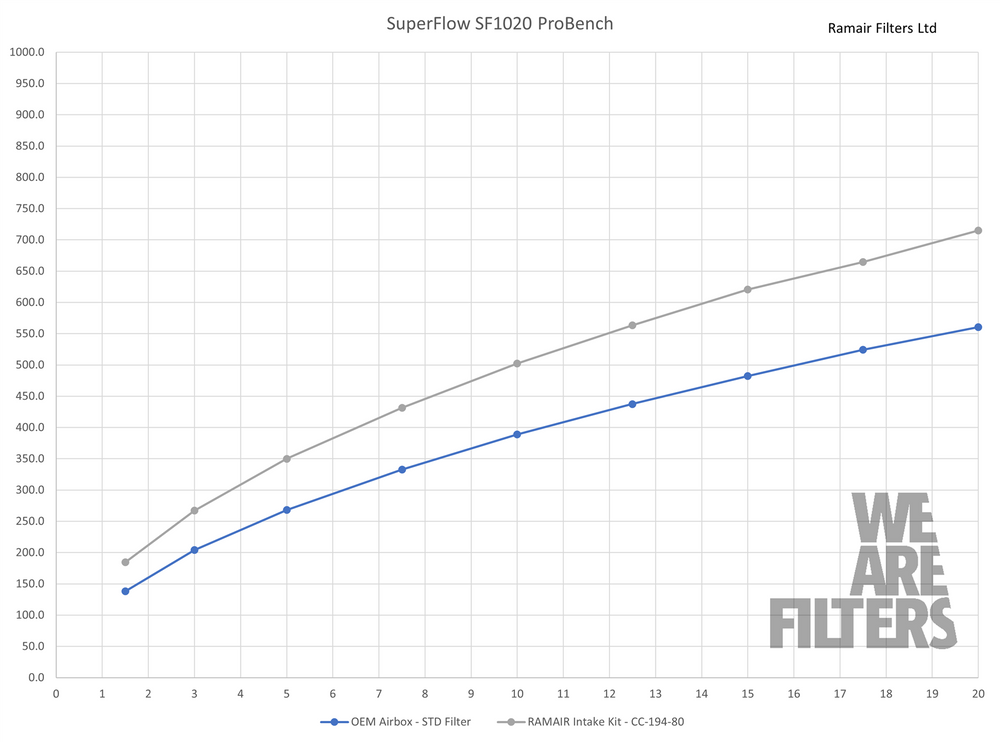 Performance Foam Induction Kit for Honda Civic Type R 22+