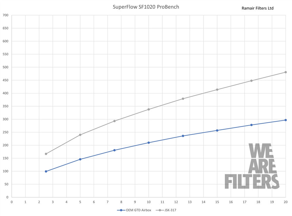 Performance Foam Enclosed Induction Kit for MK7 Golf GTD