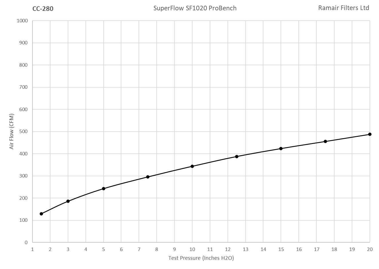 CC-280 Offset 70mm ID Neck Polymer Base Neck Cone Air Filter
