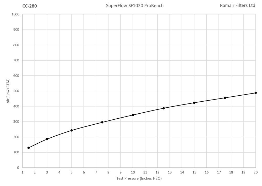 CC-280 Offset 70mm ID Neck Polymer Base Neck Cone Air Filter