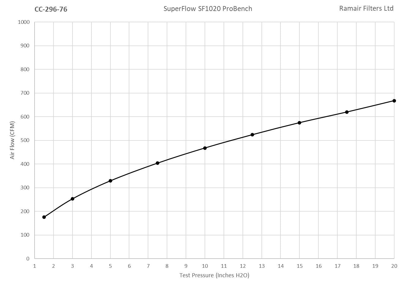 Ramair Foam Multi Fit Cone Air Filter 76mm (3inch) ID