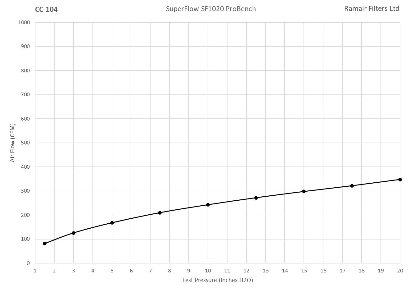 Ramair Foam Performance Universal Cone Intake Rubber Neck Air Filter 60mm (2.3inch) ID