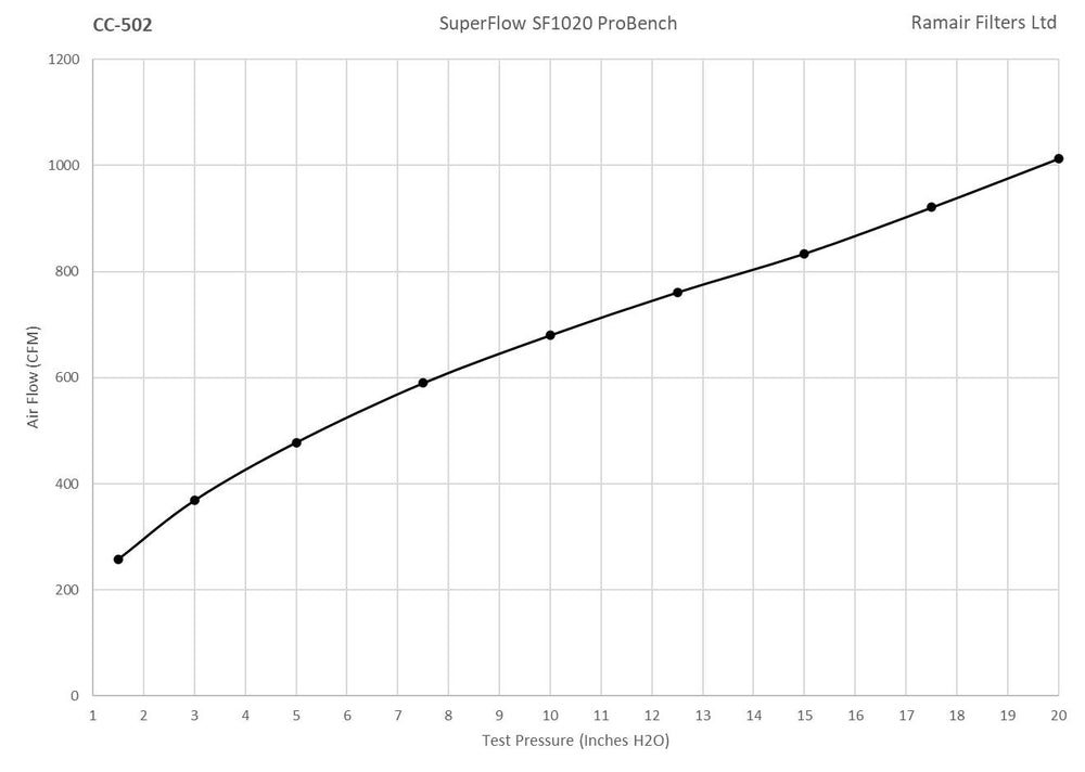 CC-502 90mm ID Neck Polymer Base Neck Cone Air Filter Universal