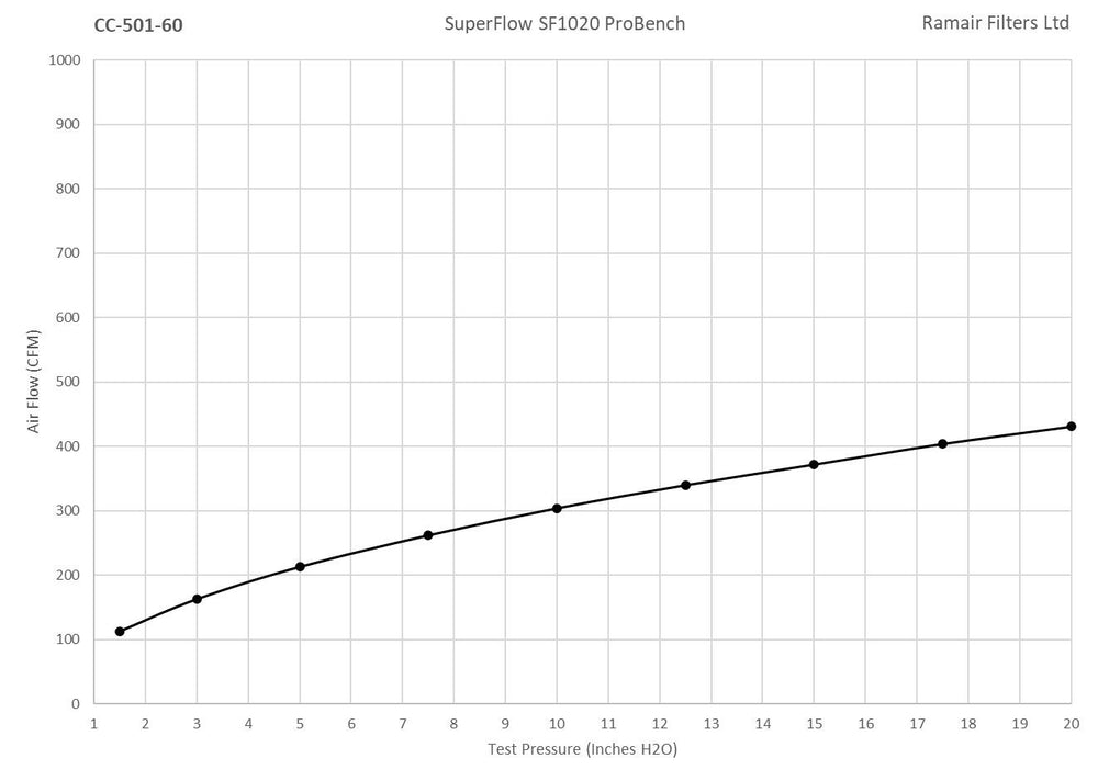 Ramair Foam 60mm (2.3inch) ID Neck Polymer Base Neck Cone Air Filter