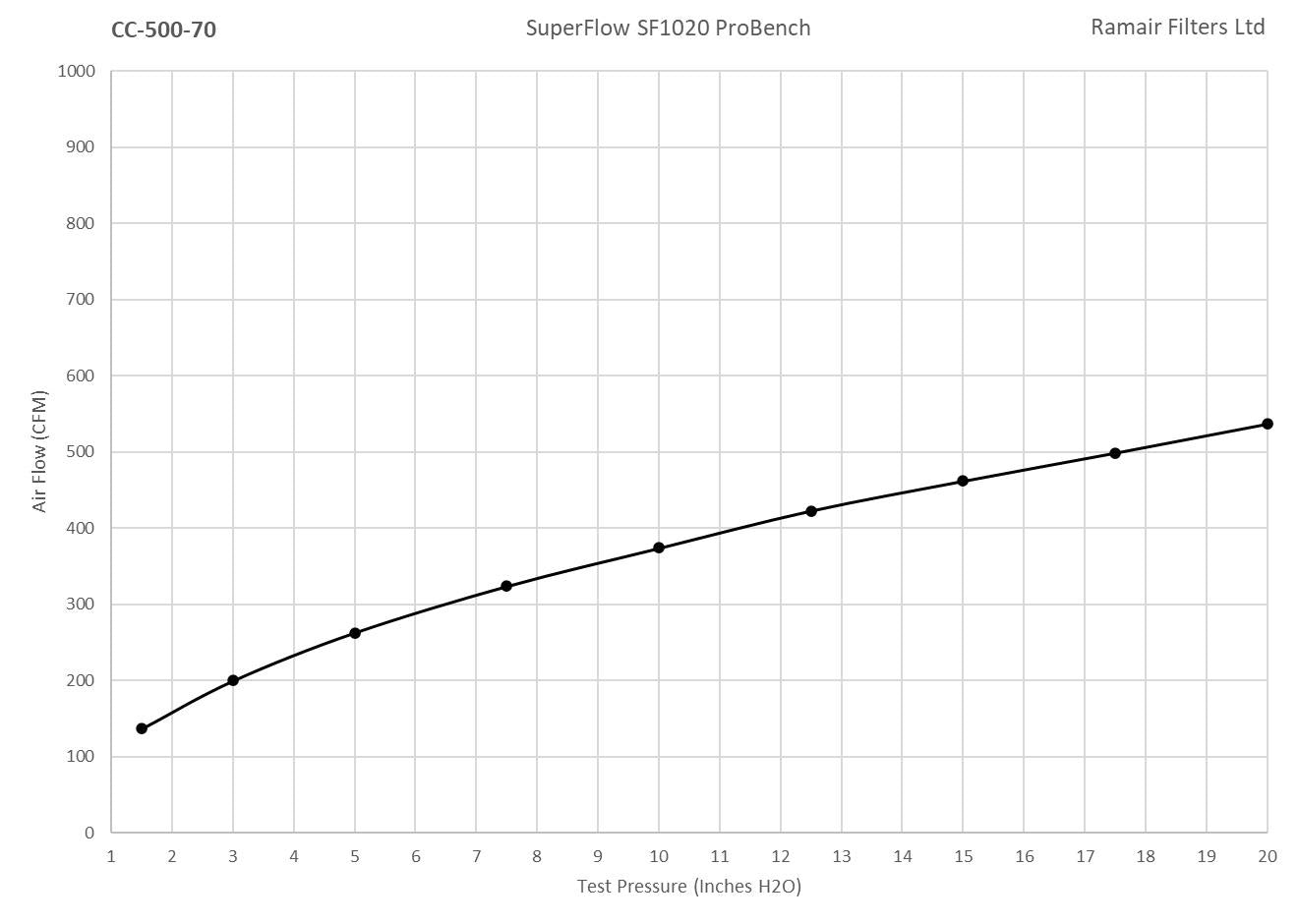 Ramair Foam 70mm (2.75inch) ID Neck Polymer Base Neck Cone Air Filter