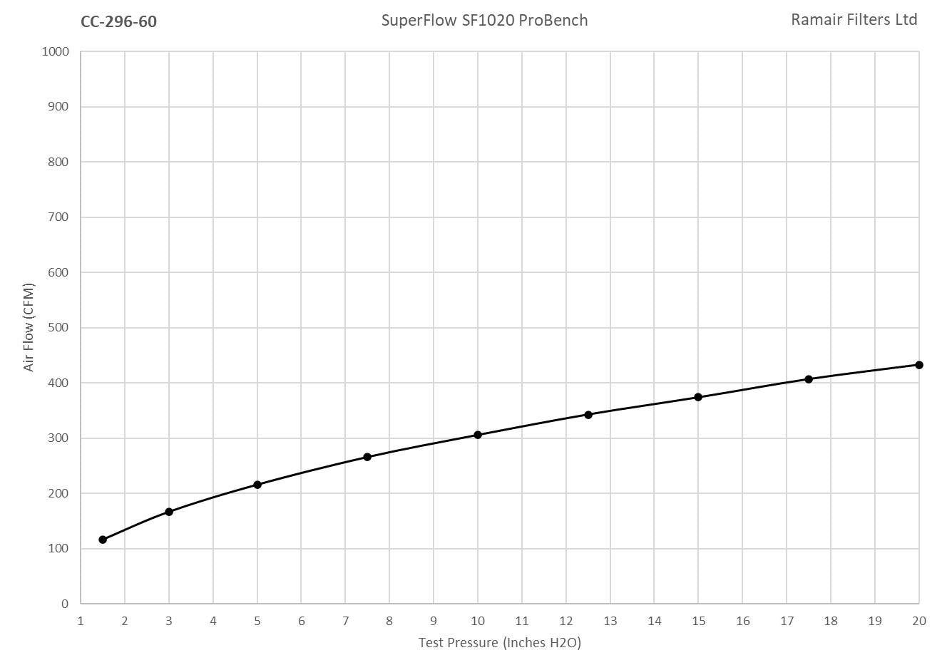 Ramair Foam Multi Fit Cone Air Filter 60mm (2.3inch) ID